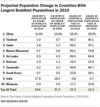 how many buddhists are in china